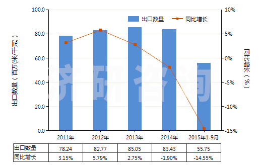 2011-2015年9月中國聚酰胺-6（尼龍-6）制的簾子布(HS59021010)出口量及增速統(tǒng)計
